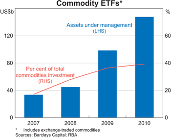 Graph 3: Commodity ETFs Graph 3: Commodity ETFs