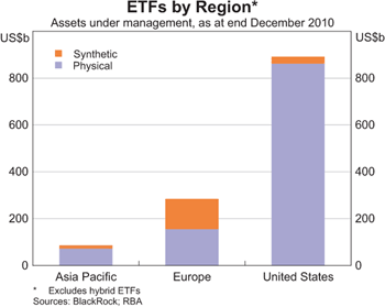 Graph 4: ETFs by Region Graph 4: ETFs by Region