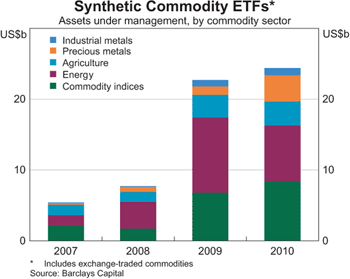Graph 6: Synthetic Commodity ETFs Graph 6: Synthetic Commodity ETFs
