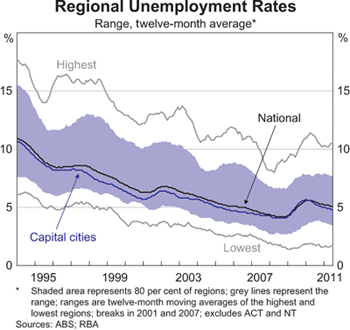 Graph 5: Regional Unemployment Rates