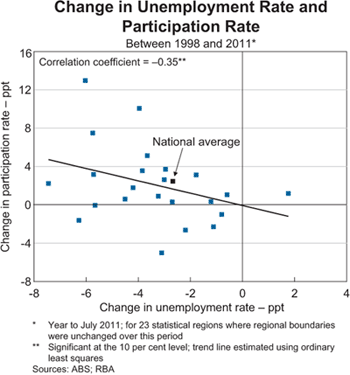 Graph 8: Change in Unemployment Rate and Participation Rate