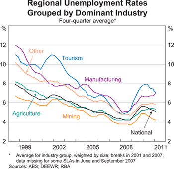 Graph 9: Regional Unemployment Rates Grouped by Dominant Industry