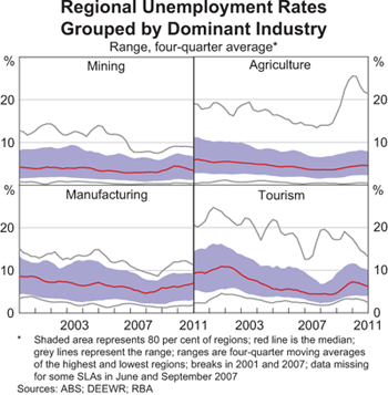 Graph 10: Regional Unemployment Rates Grouped by Dominant Industry