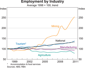 Graph 11: Employment by Industry
