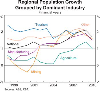 Graph 12: Regional Population Growth Grouped by Dominant Industry