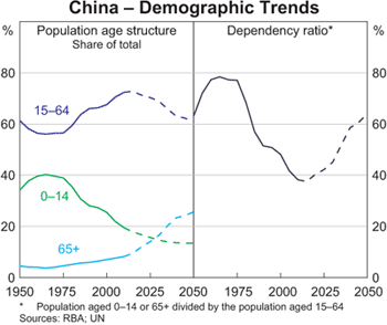 Graph 1: China &ndash; Demographic Trends
