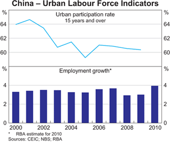 Graph 3: China &ndash; Urban Labour Force Indicators