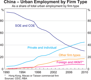 Graph 4: China &ndash; Urban Employment by Firm Type