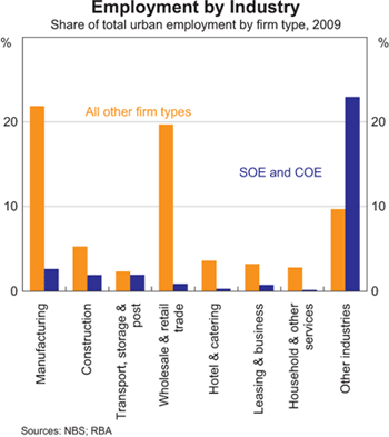 Graph 5: Employment by Industry