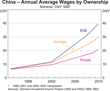 Graph 6: China &ndash; Annual Average Wages by Ownership