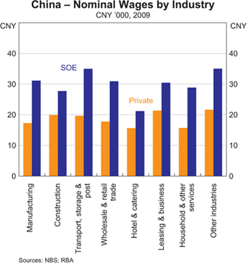 Graph 7: China &ndash; Nominal Wages by Industry
