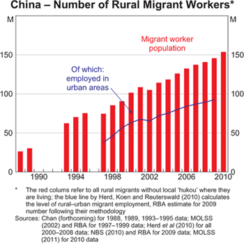 Graph 8: China &ndash; Number of Rural Migrant Workers