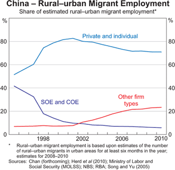 Graph 9: China &ndash; Rural&ndash;urban Migrant Employment