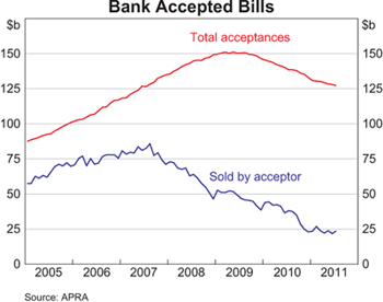 Graph 1: Bank Accepted Bills