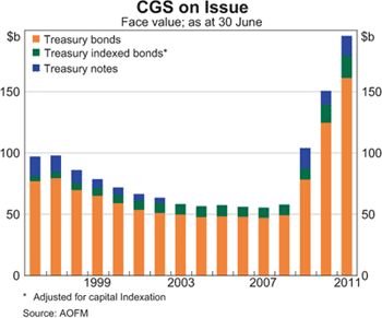 Graph 5: CGS on Issue