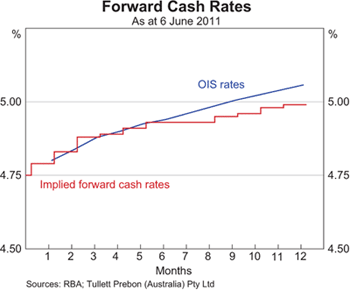 Graph B1: Forward Cash Rates