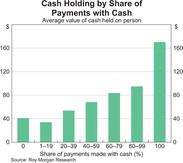 Graph 6: Cash Holding by Share of Payments with Cash