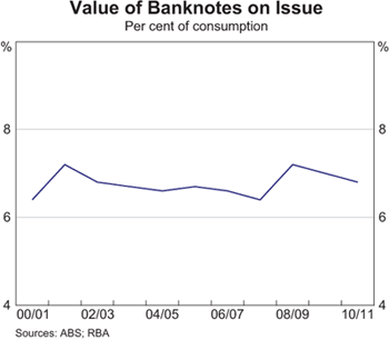 Graph 1: Value of Banknotes on Issue Graph 1: Value of Banknotes on Issue
