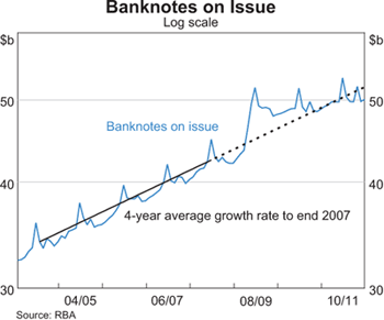 Graph 2: Banknotes on Issue Graph 2: Banknotes on Issue