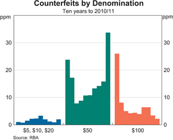 Graph 5: Counterfeits by Denomination Graph 5: Counterfeits by Denomination