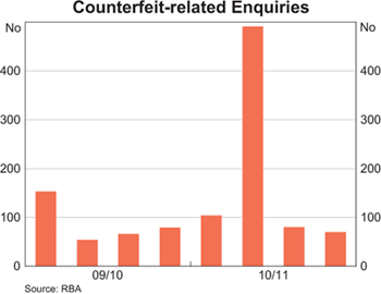 Graph 7: Counterfeit-related Enquiries Graph 7: Counterfeit-related Enquiries