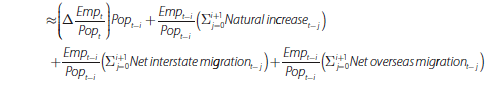 Equation 3: Intuitive description – The growth in each state's employment can be approximately decomposed in to the change in the employment to population ratio, the growth in from natural increase, net interstate migration and net overseas migration. Literal description – Delta Emp underscore t equals (delta Emp underscore t over Pop underscore t) multiplied by Pop underscore t−i plus Emp underscore t−i over Pop underscore t−i multiplied by (sum from j equal to 0 to i plus 1 Natural increase underscore t minus j) plus Emp underscore t−i over Pop underscore t−i multiplied by (sum from j equal to 0 to i plus 1 Net interstate migration underscore t minus j) plus Emp underscore t−i over Pop underscore t−i multiplied by (sum from j equal to 0 to i plus 1 Net overseas migration underscore t minus j).