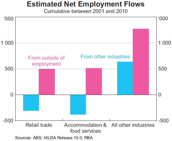 Graph 8: Estimated Net Employment Flows