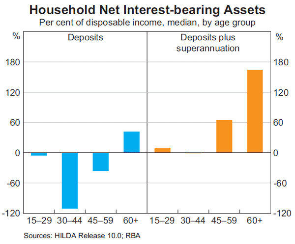 Graph 8: Household Net Interest-bearing Assets