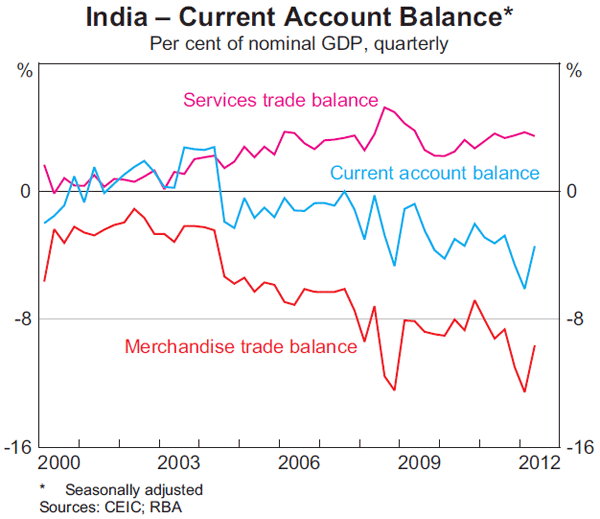 Graph 2: India – Current Account Balance