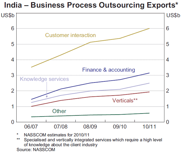 Graph 5: India – Business Process Outsourcing Exports