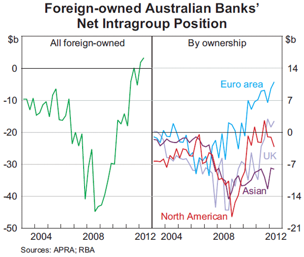 Graph 10: Foreign-owned Australian Banks' Net Intragroup Position