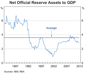 Graph 1: Net Official Reserve Assets to GDP