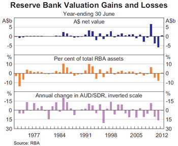 Graph 2: Reserve Bank Valuation Gains and Losses