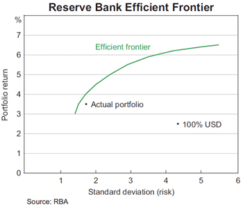 Graph 7: Reserve Bank Efficient Frontier