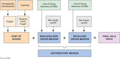 Figure 1: The Supply Chain for Retail Goods Figure 1: The Supply Chain for Retail Goods