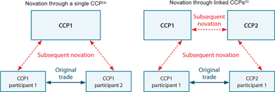 Figure 1: Central Clearing with and without Interoperability Figure 1: Central Clearing with and without Interoperability