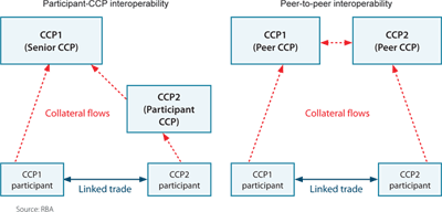 Figure 2: Alternative Models of CCP Interoperability Figure 2: Alternative Models of CCP Interoperability