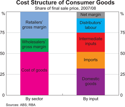 Graph 2: Cost Structure of Consumer Goods Graph 2: Cost Structure of Consumer Goods