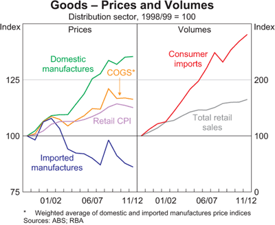 Graph 3: Goods – Prices and Volumes Graph 3: Goods – Prices and Volumes
