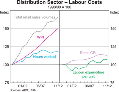Graph 5: Distribution Sector – Labour Costs Graph 5: Distribution Sector – Labour Costs