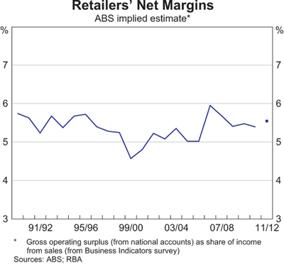 Graph 6: Retailers' Net Margins Graph 6: Retailers' Net Margins