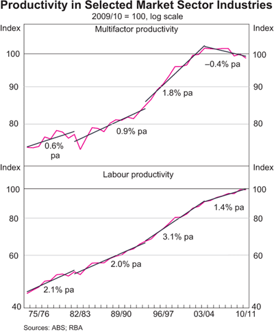Graph 1: Productivity in Selected Market Sector Industries Graph 1: Productivity in Selected Market Sector Industries