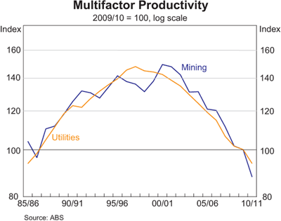 Graph 2: Multifactor Productivity Graph 2: Multifactor Productivity