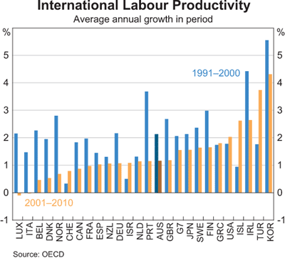 Graph 4: International Labour Productivity Graph 4: International Labour Productivity