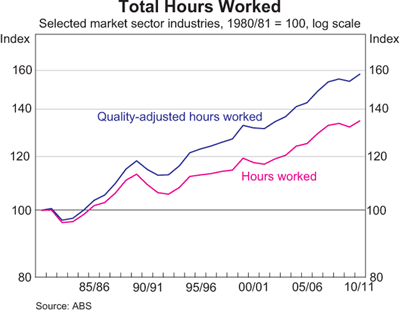 Graph 5: Total Hours Worked Graph 5: Total Hours Worked