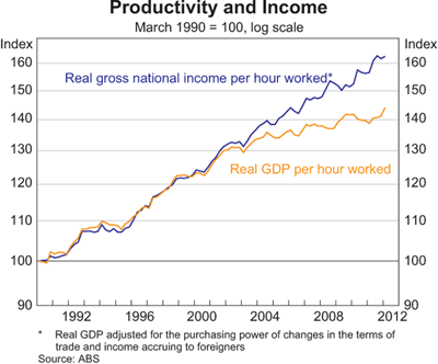 Graph 6: Productivity and Income Graph 6: Productivity and Income