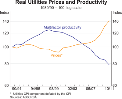 Graph 7: Real Utilities Prices and Productivity Graph 7: Real Utilities Prices and Productivity