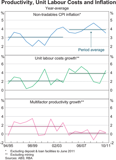 Graph 8: Productivity, Unit Labour Costs and Inflation Graph 8: Productivity, Unit Labour Costs and Inflation