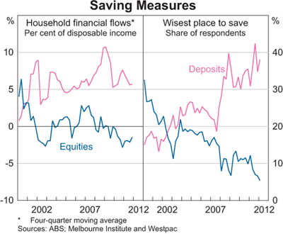 Graph 1: Saving Measures