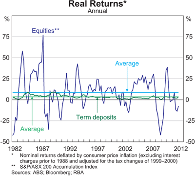 Graph 2: Real Returns